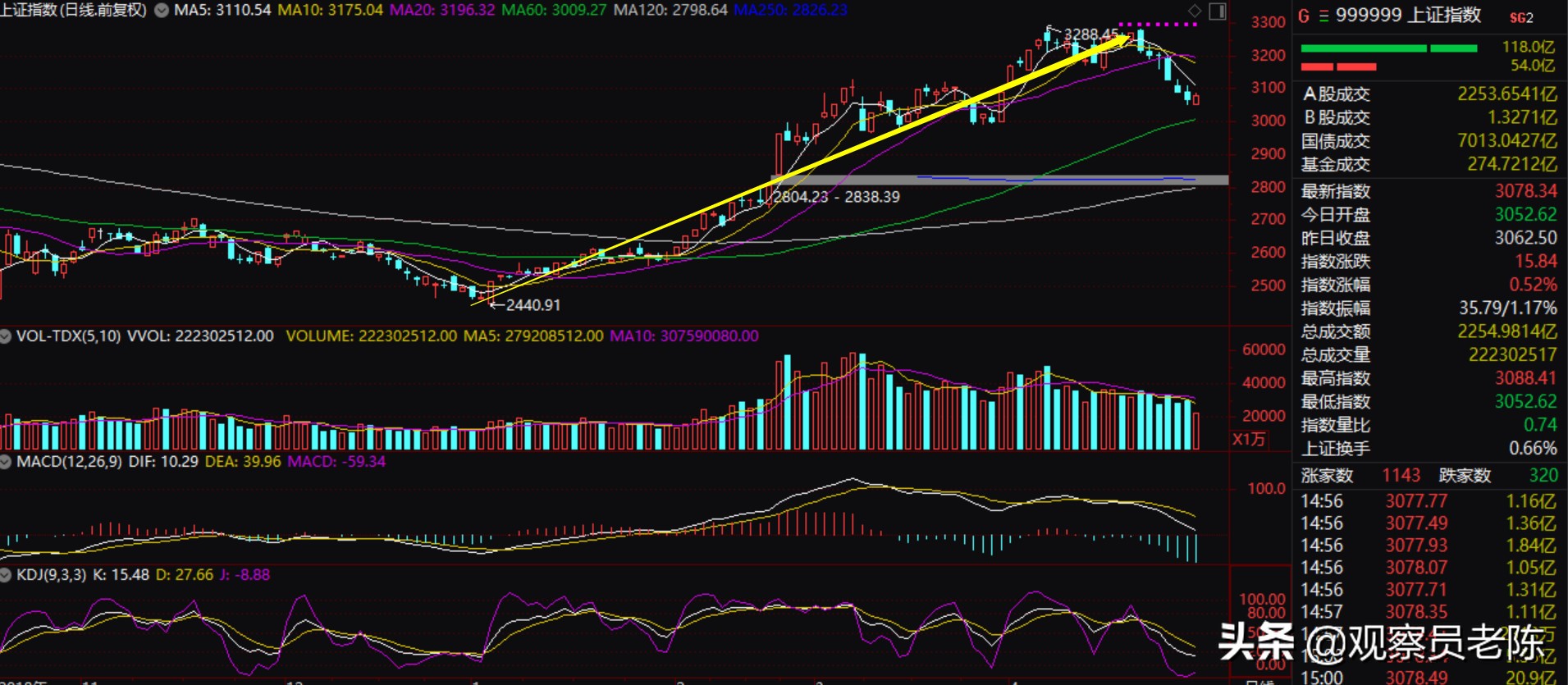 股指期货延续偏弱格局,股指期货对大盘的影响有多大