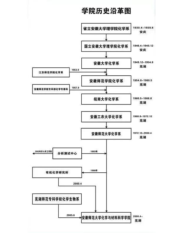 坐落在芜湖的安徽省属师范大学，安师大的化学专业缘何脱颖而出？