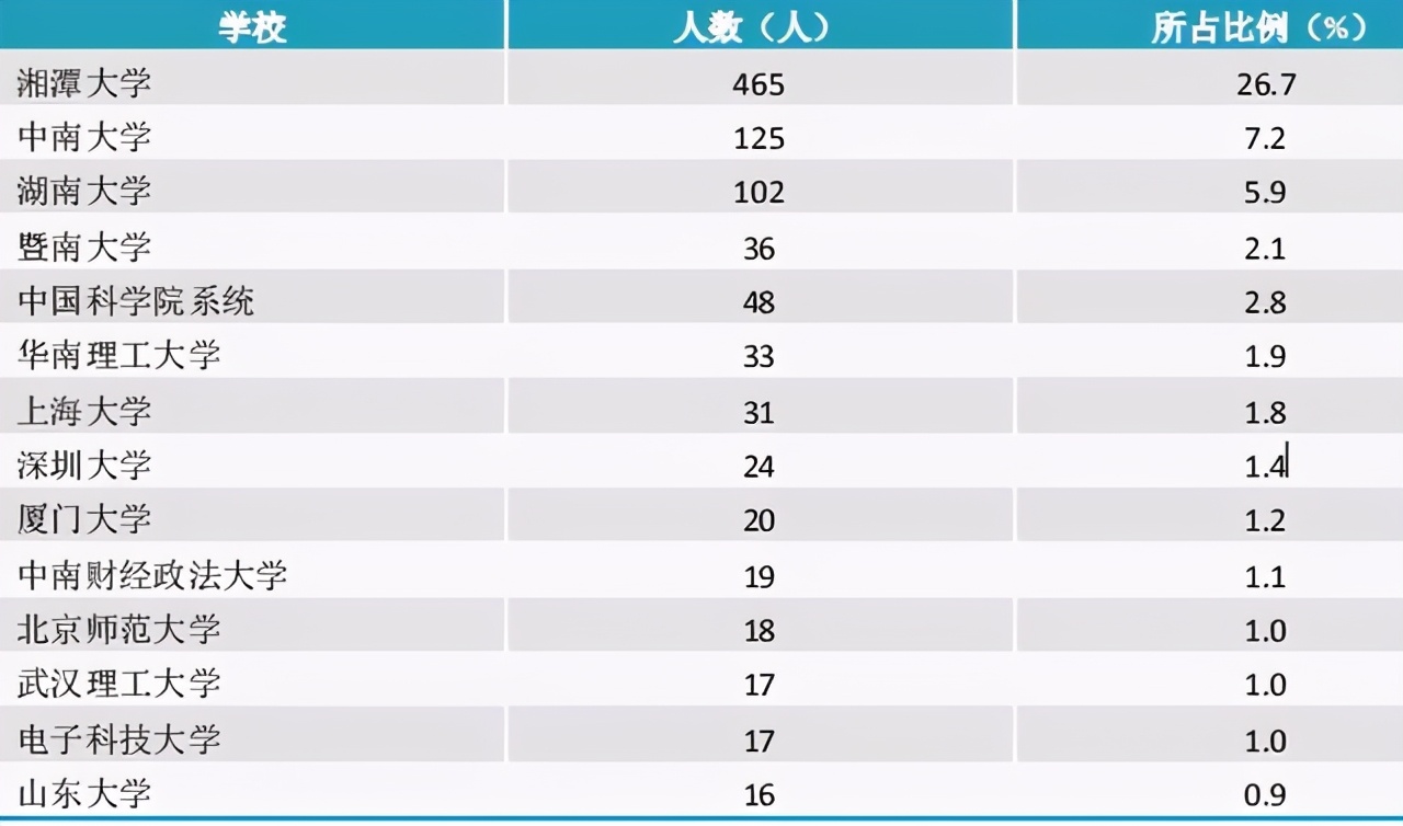 湘潭大学2020届本科毕业生：平均月收入5820元