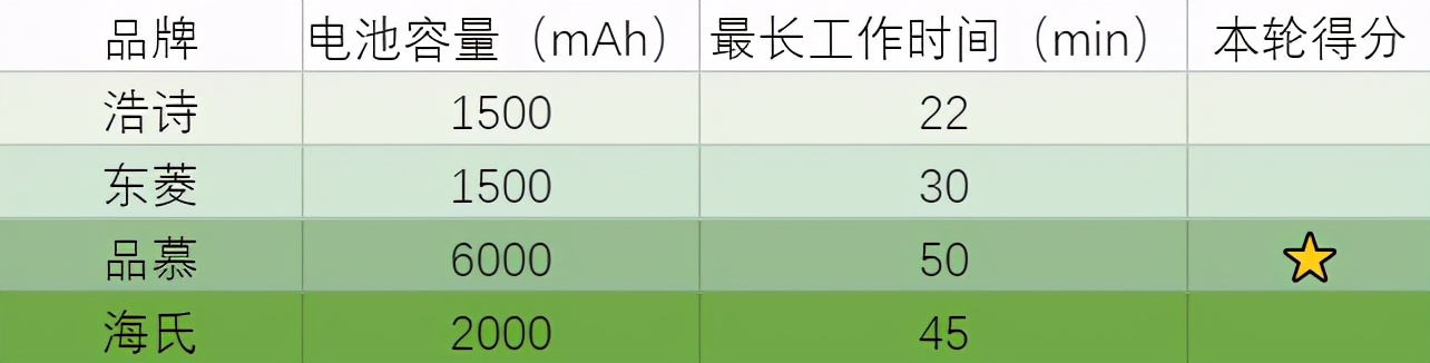 打蛋器选择无线还是有线,无线打蛋器推荐测评
