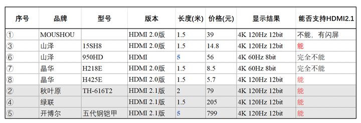 hdmi线如何选择,hdmi线有没有好坏之分