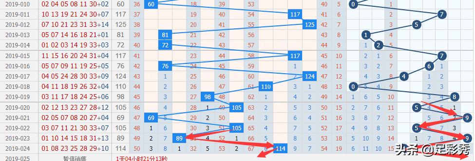 双色球19051期尾数预测,双色球19028期走势图