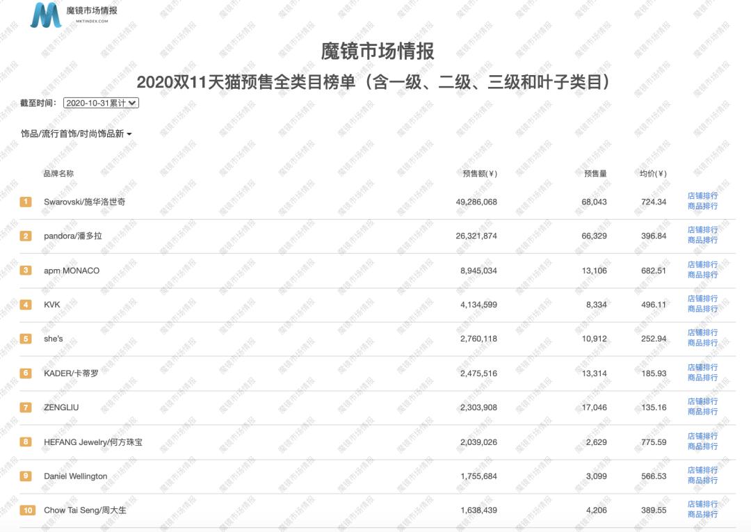 比王饱饱多卖了800万？双11新晋国潮品牌盘点