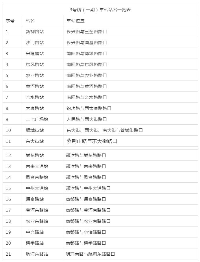 郑州地铁3号线体验感想,郑州地铁3号线二期沿线