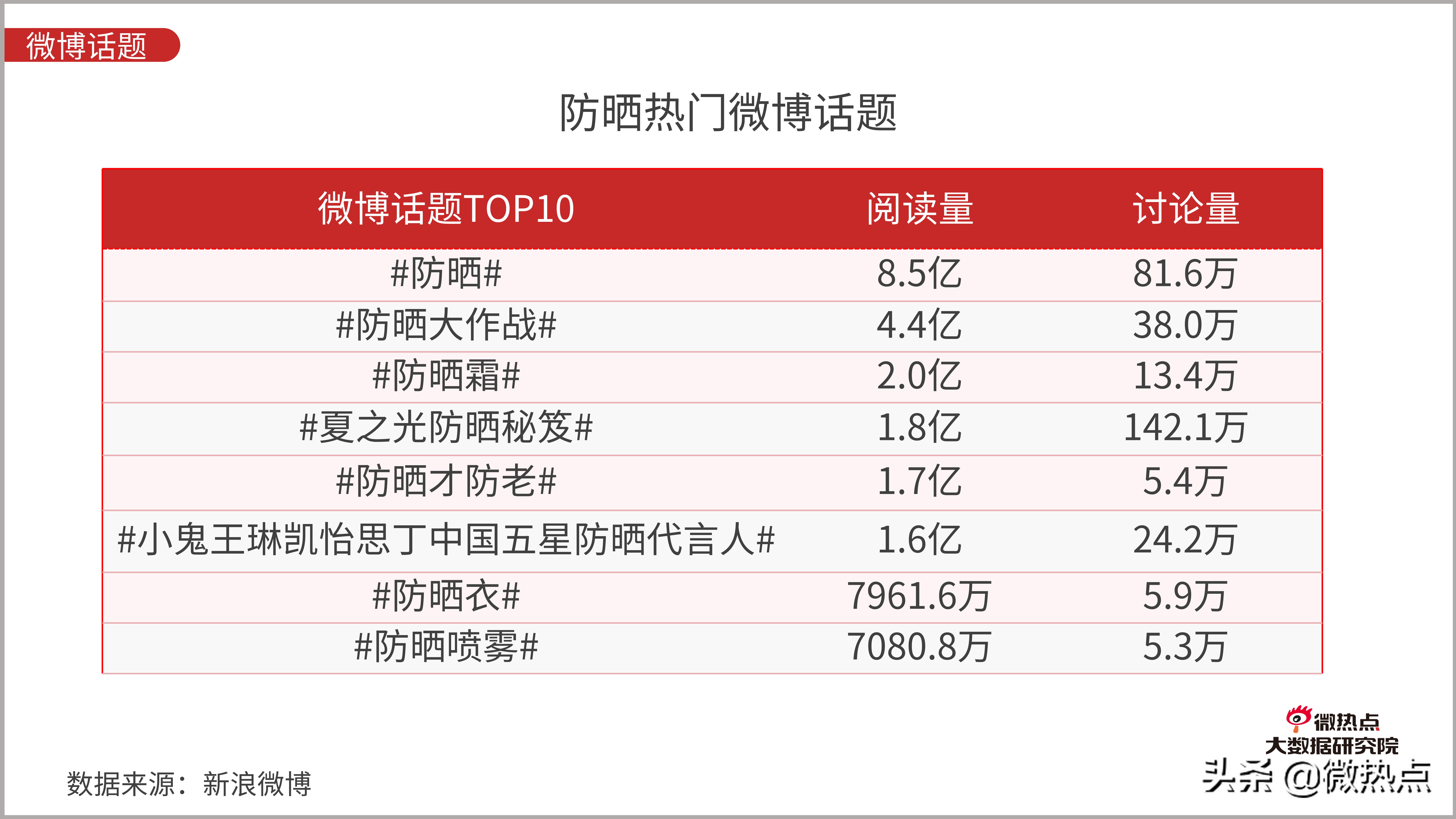 防晒化妆品市场现状分析,防晒化妆品的发展趋势