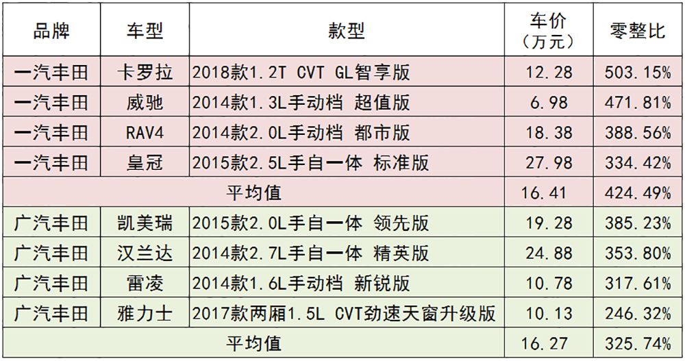 卡罗拉雷凌零整比,卡罗拉1.5l零整比