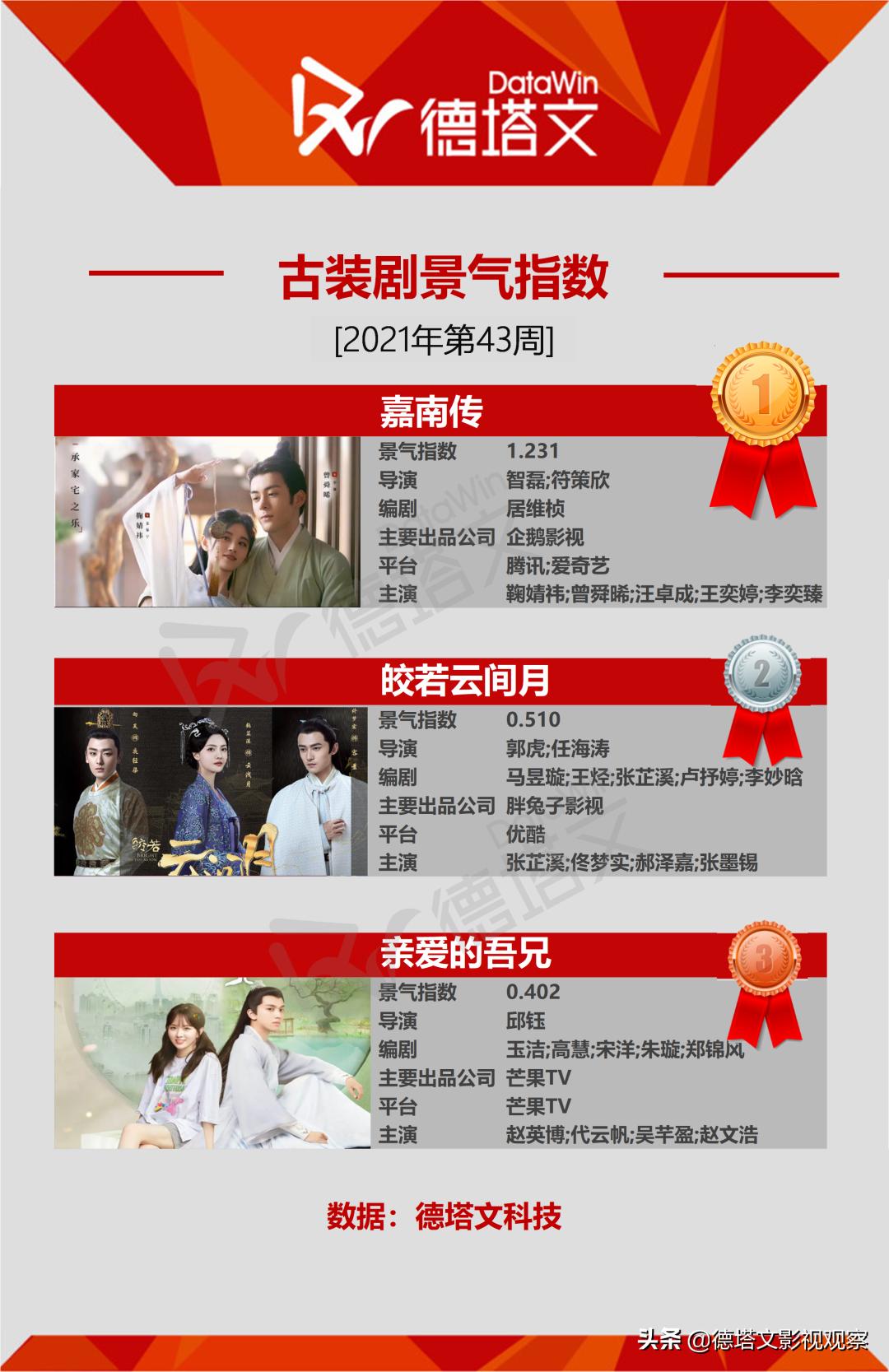 剧周报43|《嘉南传》《突围》新剧领跑，《第十二秒》热度加码