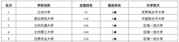 兰州西北师范大学最新排名,甘肃大学排名西北师范