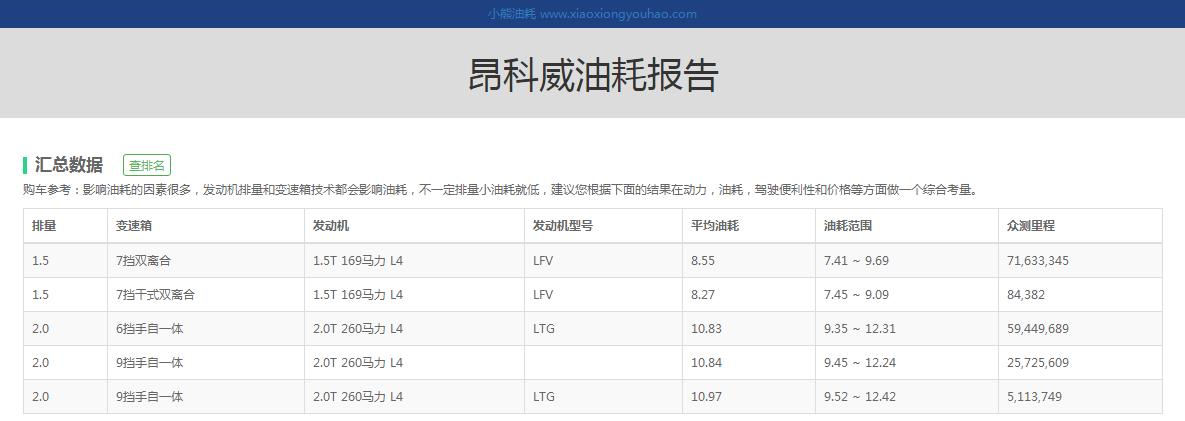 昂科威532t油耗,别克昂科威532t两驱领先型油耗