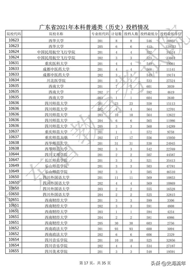 2020年一本大学录取分数线广东省,2018高考双一流大学广东录取分数