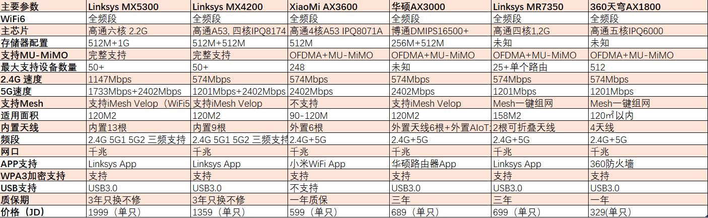 家用主路由如何选,主路由哪个品牌好