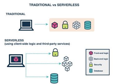 serverless服务有哪些特点,serverless如何和应用集成
