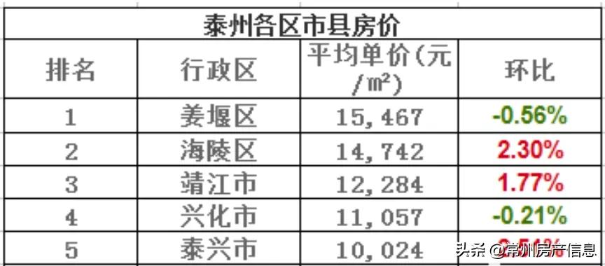 江苏13市最新房价排名,2021江苏房价下跌最惨城市名单
