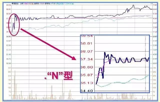 早盘试盘看当天走势,开盘预测大盘当天走势技巧