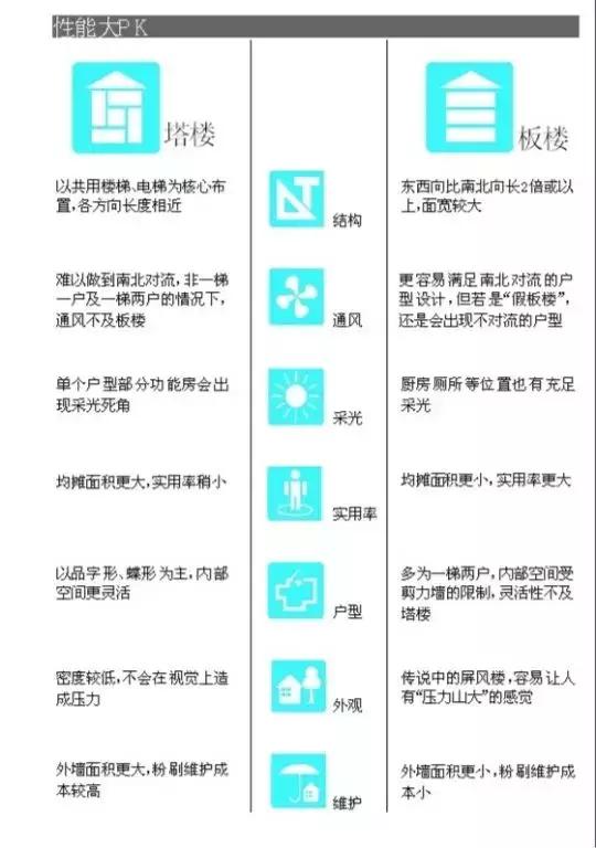 板楼塔楼洋房区别,板楼和塔楼的照片
