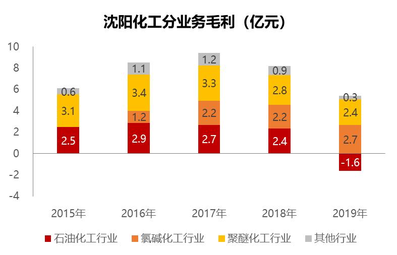 沈阳化工2021盈利预测,沈阳化工业绩亏损原因