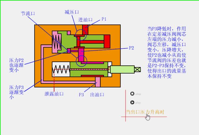 暖气恒温阀门原理结构,电动阀门结构原理动画演示