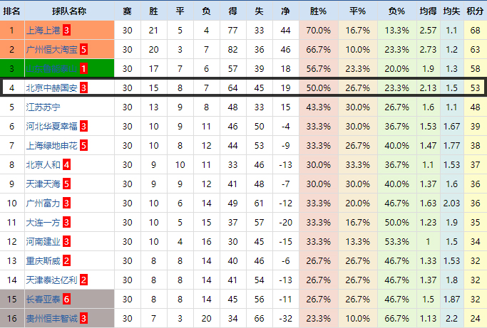 国安4-3阵型推荐,国安清莱联取开门红