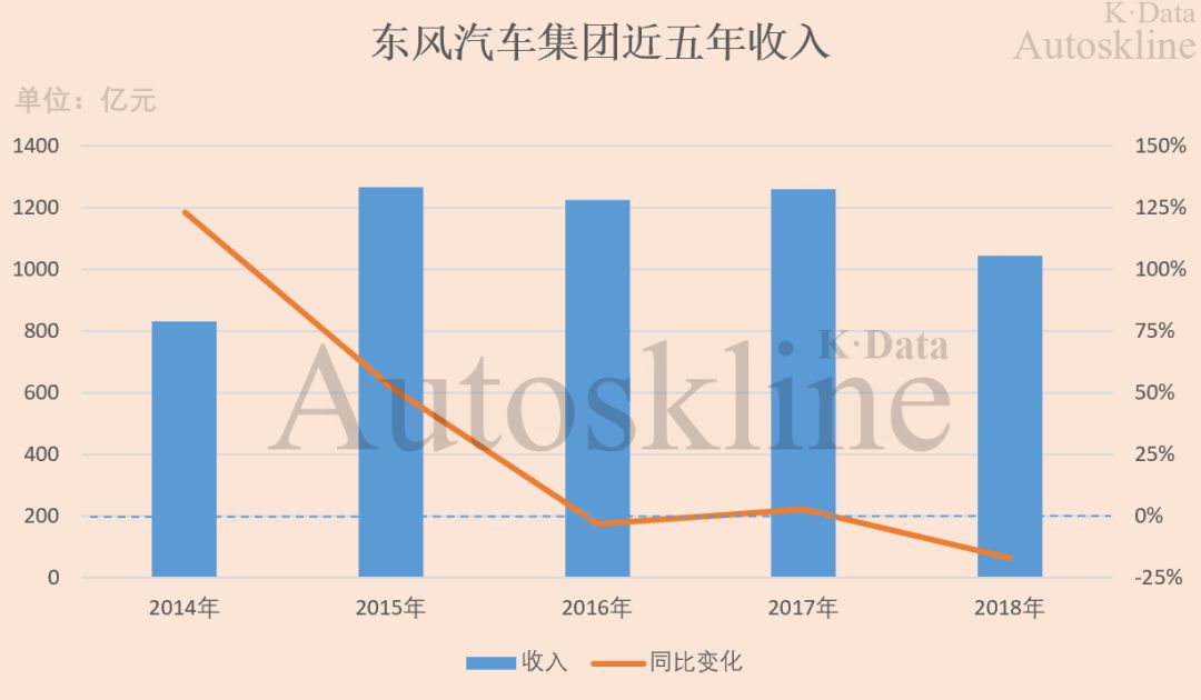 东风汽车下滑,2018年东风汽车集团销量