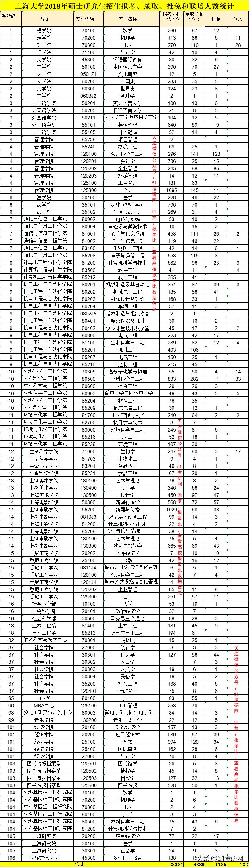 上海211大学考研难度排名,上海大学2024考研录取分数最新