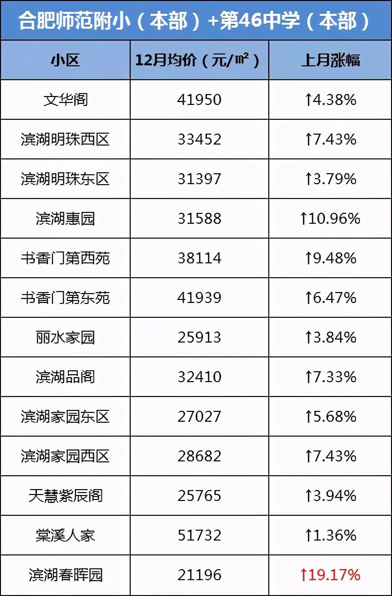 合肥学区房价格上涨了吗,合肥学区房最新成交价