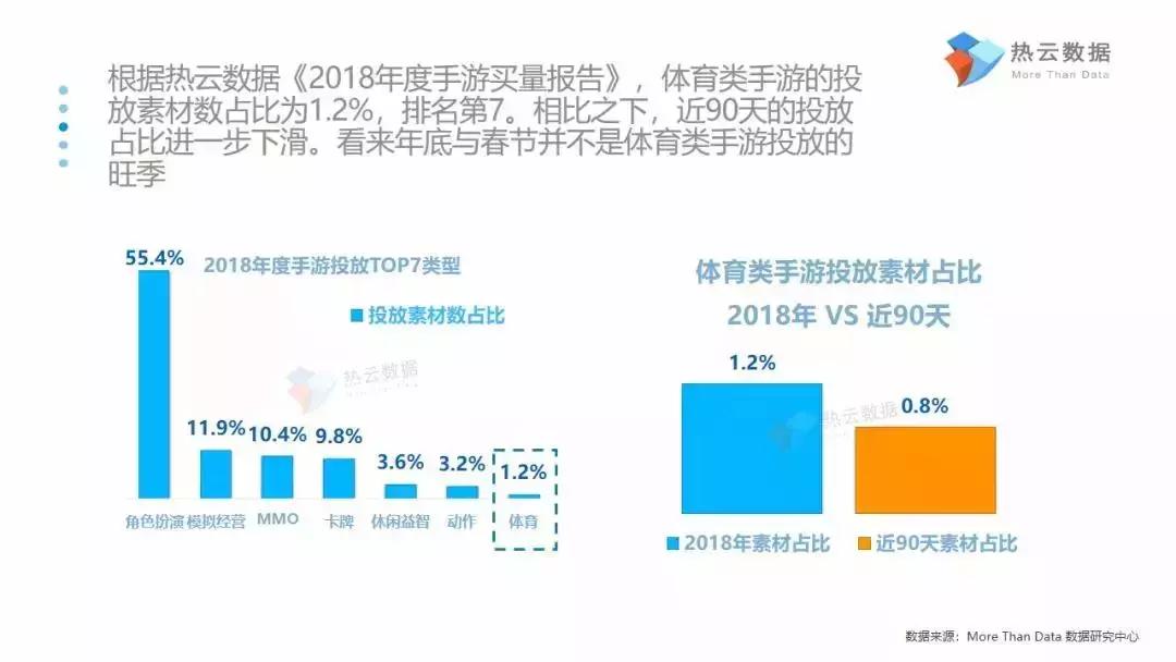 报告揭示体育类手游买量5大趋势:IP先行,武磊比肩梅西、C罗
