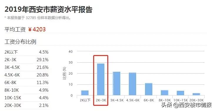 房价高、工资低！西安这个排名第5的新一线城市，有未来吗？