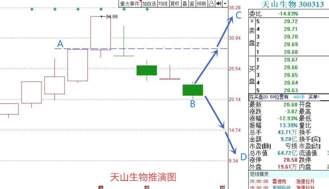 大盘跌怎么找强势个股,大盘大跌带来的个股技术破位