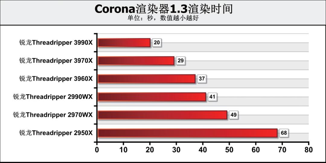 《鲁大师》整机分数达168万，这款64核消费级处理器为何如此强？