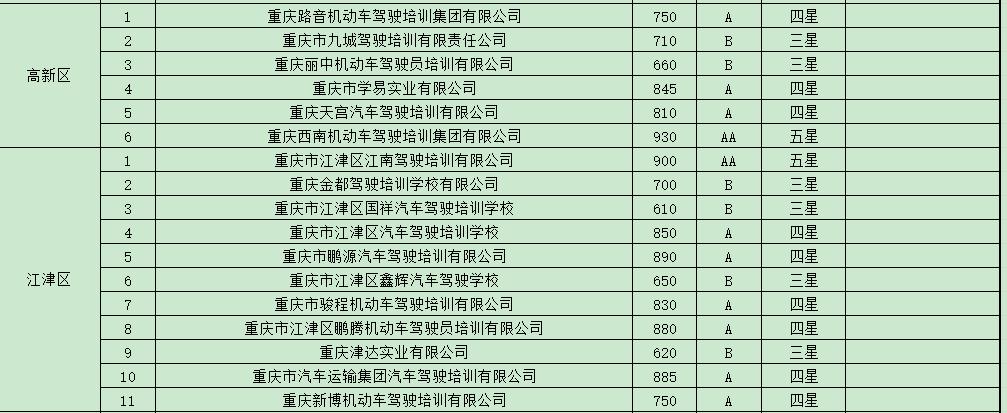 重庆驾校培训合格率,重庆市驾校培训监管