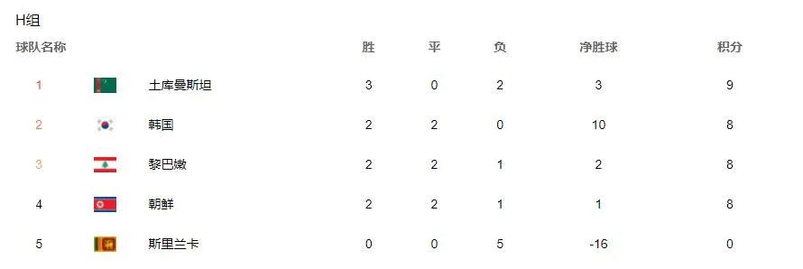 朝鲜退出世预赛40强赛,韩媒评论韩国被淘汰