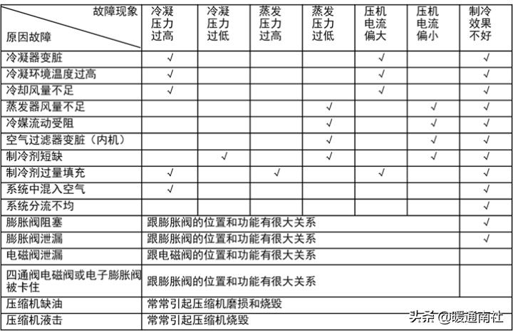 风冷模块机组常见故障检修,风冷模块机组无法全部启动