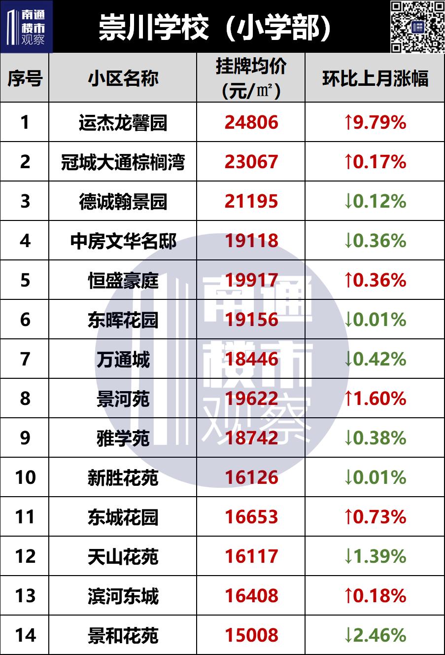 南通学区二手房挂牌价曝光,南通二手房涨幅较大楼盘最新