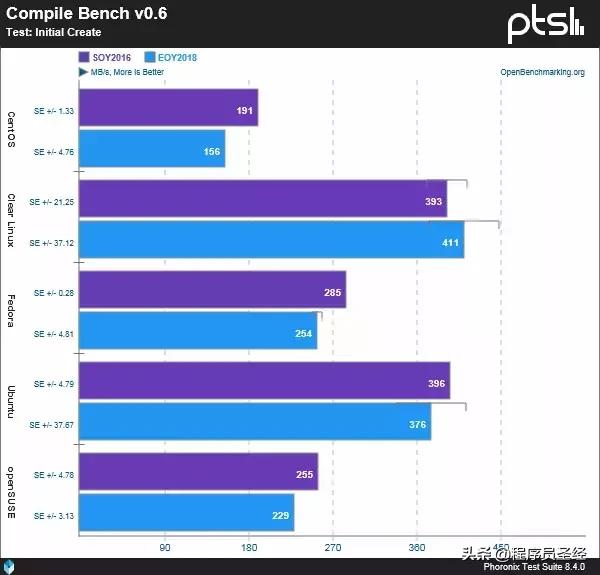 五款主流Linux发行版性能对比，不求最强但求稳