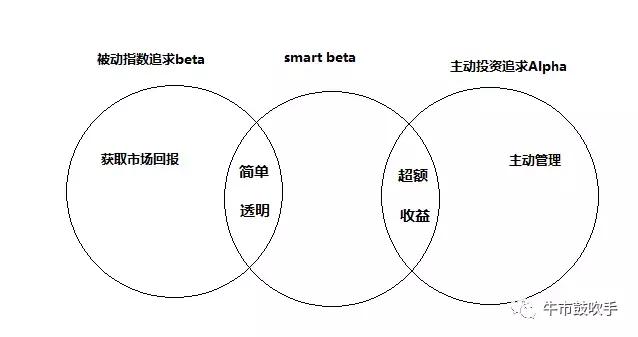 玩赚指数系列：初识聪明指数——SmartBeta