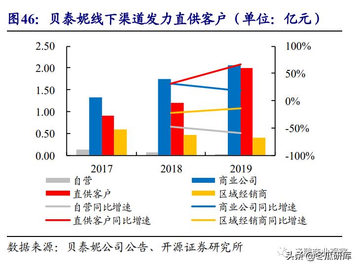开源零售化妆品专题:从贝泰妮看“医研赋能”助力护肤国货崛起