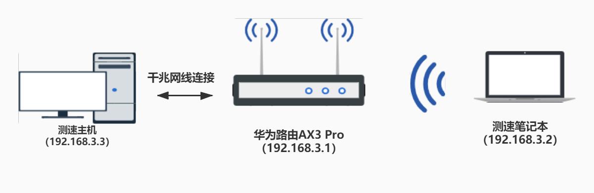 华为路由器ax3wifi6评测,450m无线路由器对比华为ax3