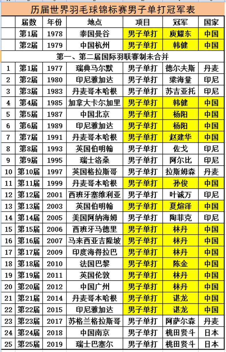 羽坛单打连胜纪录,世界羽坛最难破的纪录
