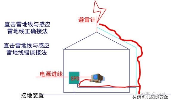 建筑物的防雷接地设计,建筑物防雷接地安装规范要求