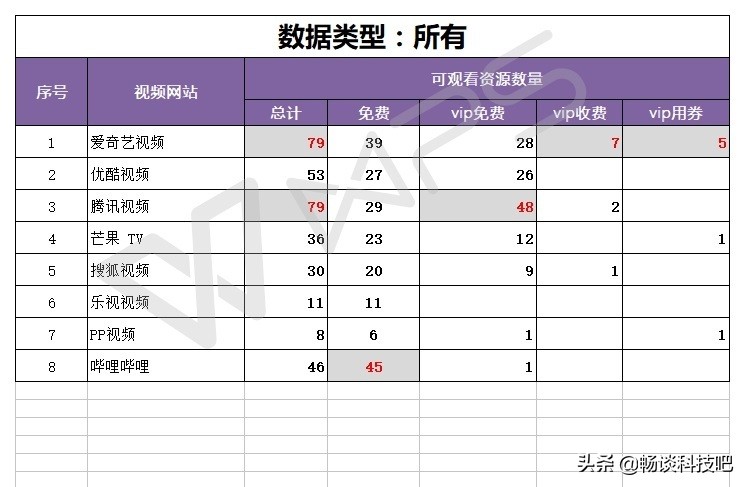 快播黄了，优酷、爱奇艺还是腾讯视频？请给我一个充年会员的理由
