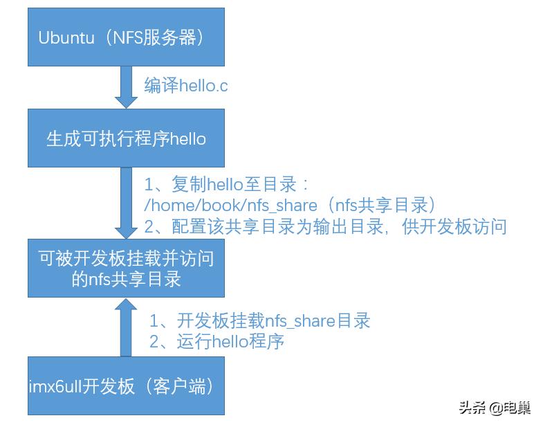 linux中文件系统的作用,修改linux系统中文件类型
