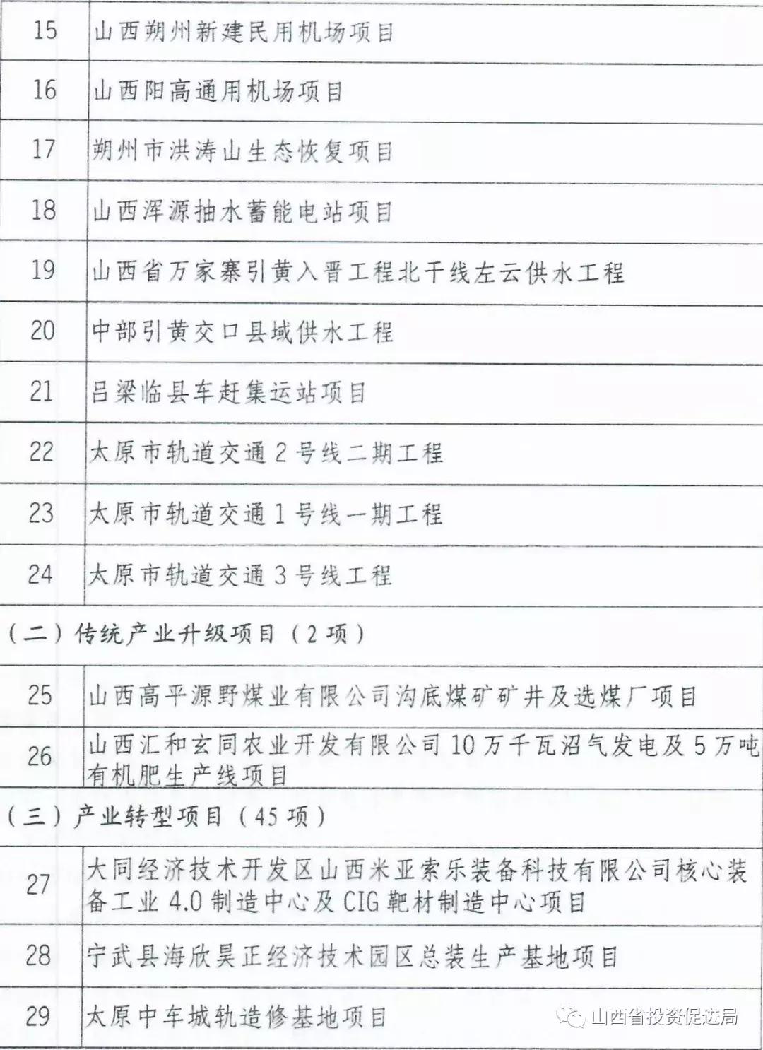 重磅！山西省政府公布2019年265项重点工程全名单……