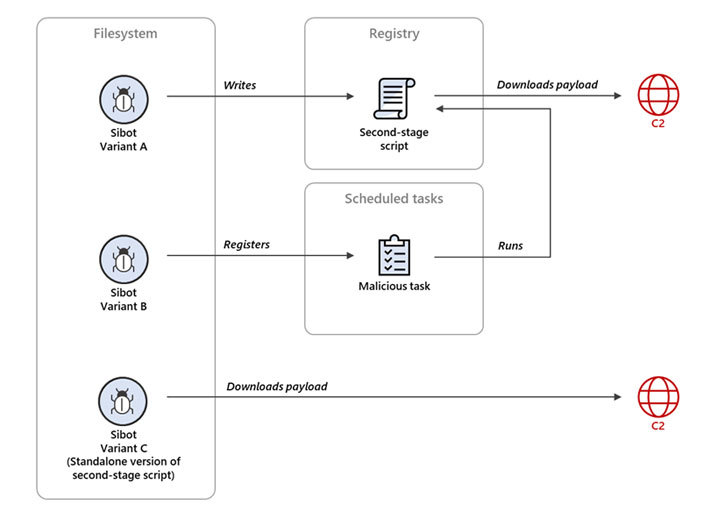 东方联盟发现SolarWinds黑客使用的3种新恶意软件