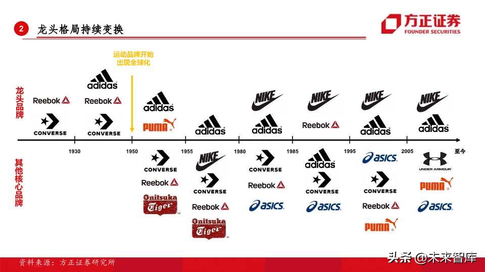 全球运动品牌排行,世界运动品牌市值变化史