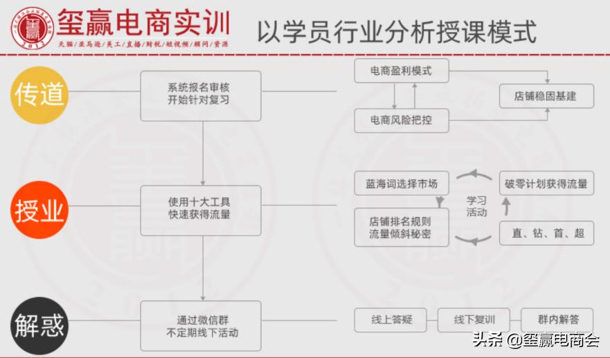 选择玺赢电商学院的十四大理由，个个是精髓