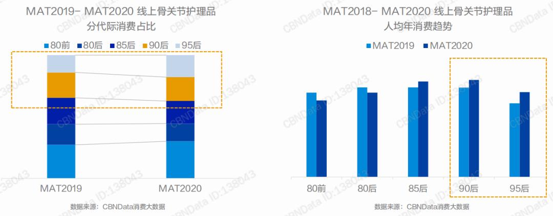 骨关节保健市场分析,骨关节的发展趋势