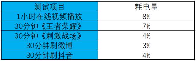 vivoy50电量测评,vivoy50的充满电能玩多久