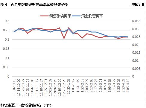 银信理财产品怎么样,益银信周评最新资讯