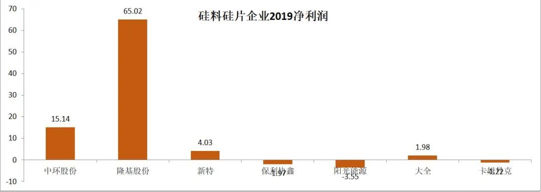 2019年光伏企业财报分析（上）：电池组件、硅料硅片及逆变器篇