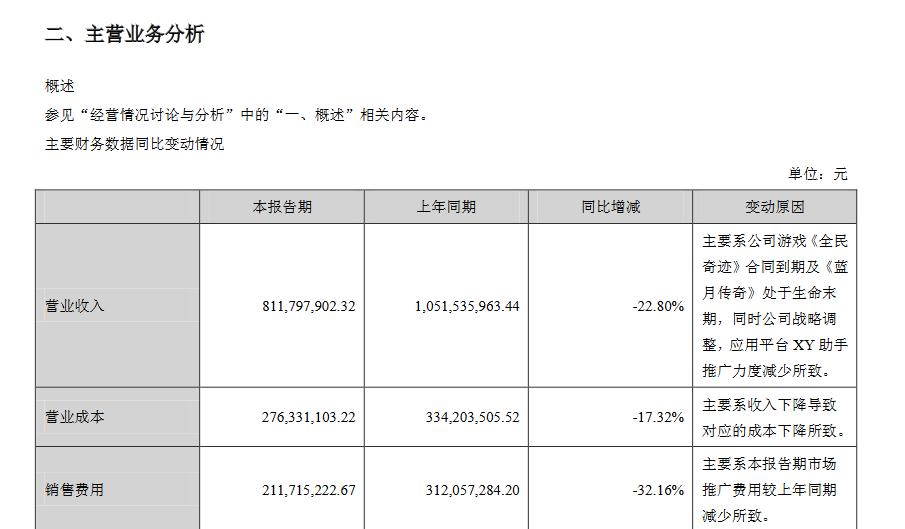 31家游戏上市公司,37家上市公司披露上半年业绩